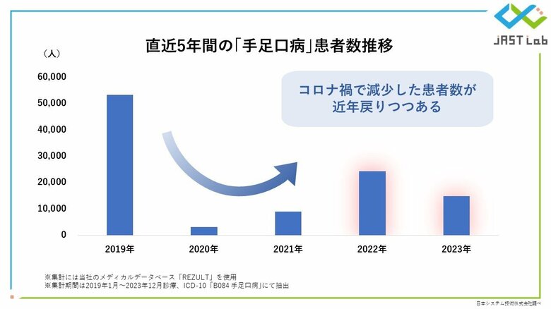 【警報レベルで流行中】手足口病の患者動向をビッグデータから解析