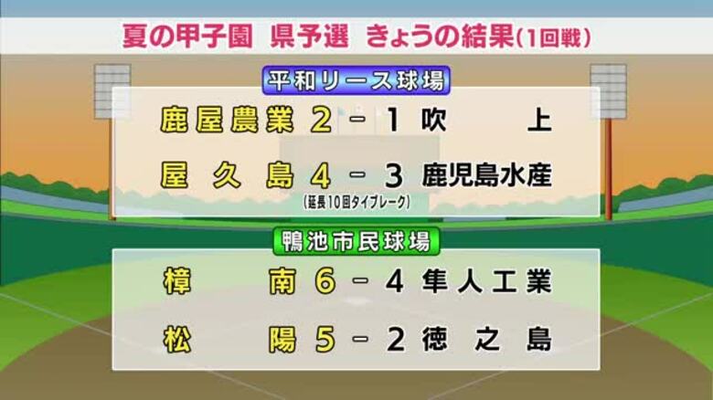 【夏の甲子園】　鹿児島県予選　11日の結果　鹿屋農業、屋久島、樟南、松陽が2回戦進出｜FNNプライムオンライン