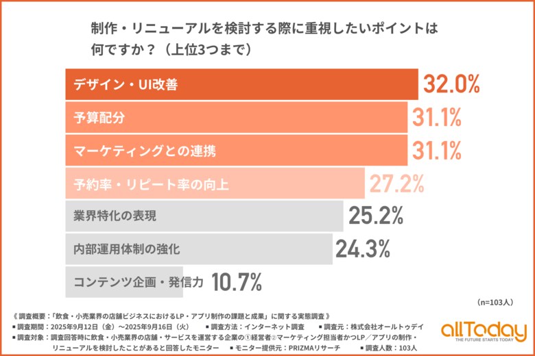 【飲食・小売業界に調査】LP／アプリ制作時の重視点1位はデザイン・UI改善！約4割が新規集客より「リピーター獲得」を期待
