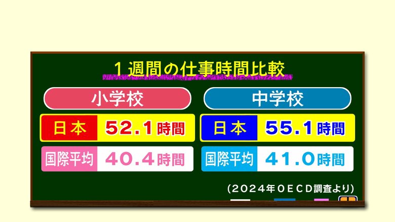 日本の教員は海外より“10時間以上”長時間労働　それでも約9割が「やりがい感じる」教員の1日に密着【大分発】｜FNNプライムオンライン