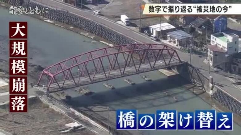 能登半島地震から2年 「公費解体97.9％完了」も物価高の影響で入札不調などで復興に足かせ｜FNNプライムオンライン