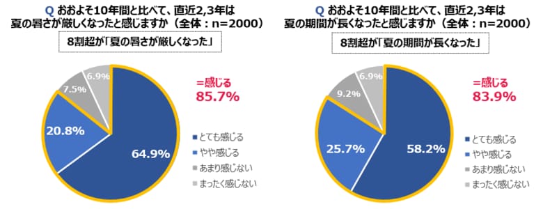 -夏の長期化と暑さによる行動変化に関する実態調査-8割以上が「夏の暑さが厳しくなった」「夏が長くなった」と実感　失われる夏の体験 約7割が”暑さで外出を制限”
