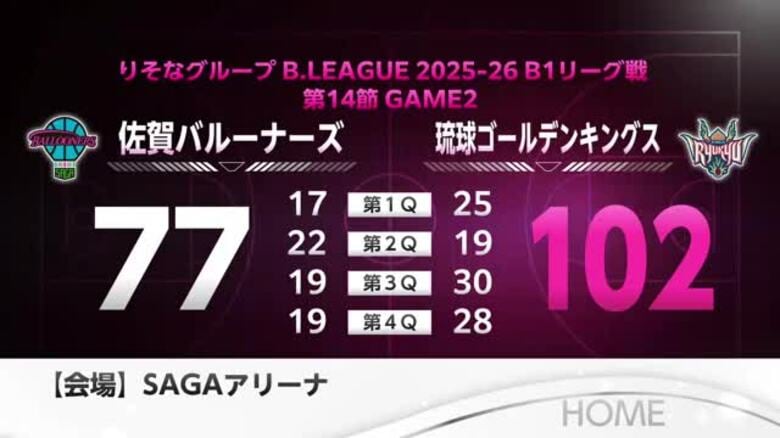 佐賀バルーナーズ　琉球に敗れる【佐賀県】｜FNNプライムオンライン