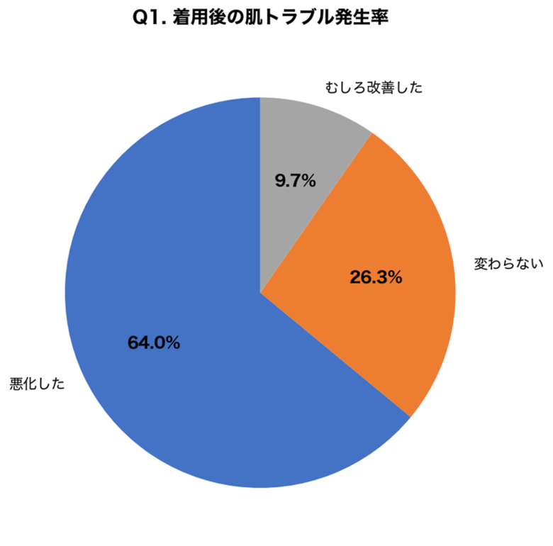 【新社会人×スーツ・制服による肌トラブル調査】着用開始後に「首元・背中・胸元の摩擦性皮膚炎・接触皮膚炎」が悪化した新入社員は64.0%、放置した人の78.3%が「悪化・慢性化」を経験