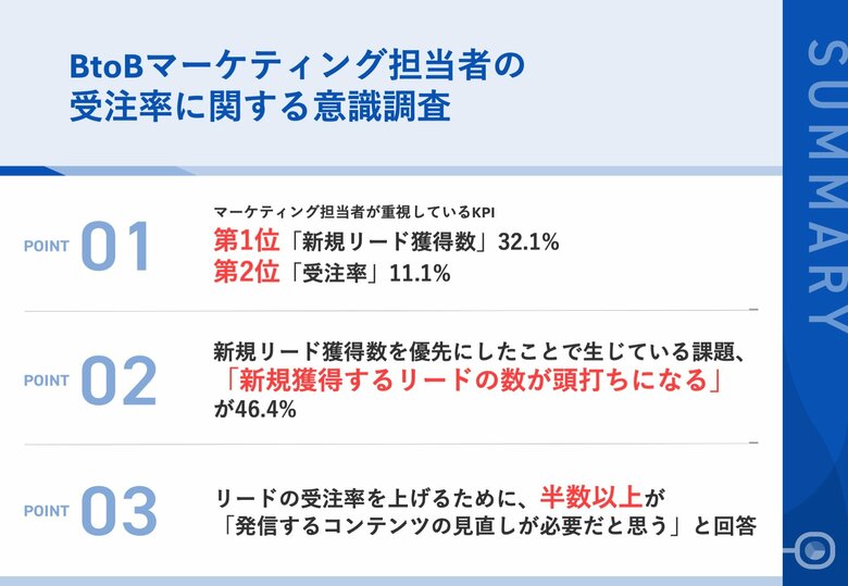 BtoBマーケティングにおいて、最重要視しているKPI、第2位「受注率」を抑え、第1位は？　一方で、実施する上での課題も浮き彫りに