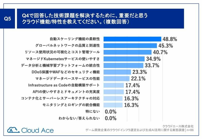 クラウドエース調査、国内ゲーム開発企業の 77% が生成 AI を活用