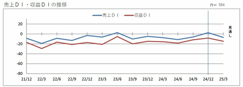 第202回 景気動向調査 定例調査(10~12月期)
