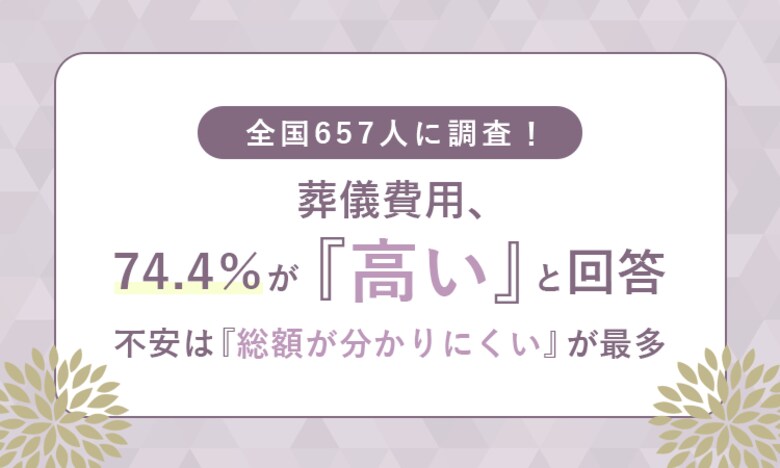 全国657人に調査！葬儀費用、74.4％が「高い」と回答　不安は「総額が分かりにくい」が最多