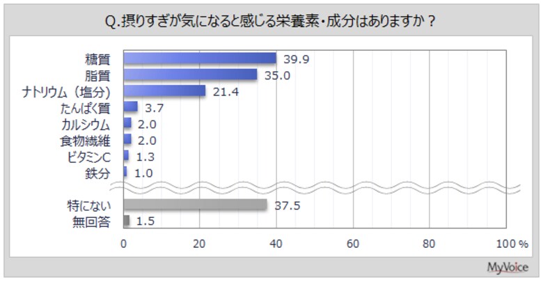 【栄養素の過不足に関する調査】摂りすぎが気になる栄養素は「糖質」「脂質」が各30%台。不足が気になる栄養素は「カルシウム」「鉄分」「食物繊維」が各20%台