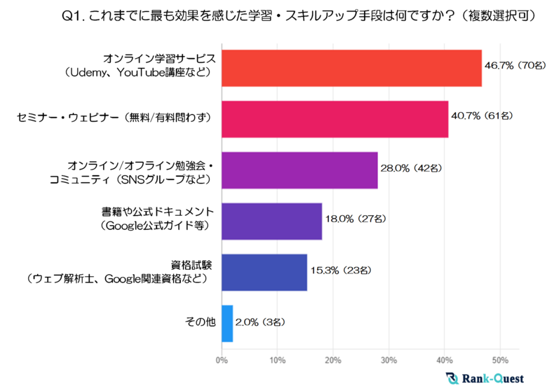 SEO実務者150名が明かす!SEOスキル習得に効く学習法と資格攻略の決定版(SEO会社ランクエスト調べ)