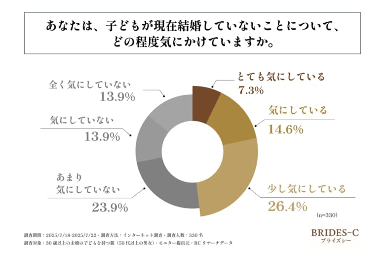 30歳以上の未婚の子どもを持つ50歳以上の親の約半数が、子どもが結婚していないことを気にしている!株式会社ブライズシーが「未婚の子どもを持つ親の”子どもの結婚”に関する実態調査」を実施