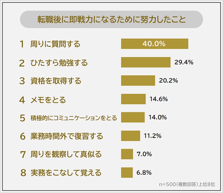 【転職後に即戦力になるために努力したことランキング】経験者500人アンケート調査