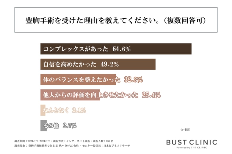 豊胸手術を受けた7割以上の方が術後、社会生活に良い変化を感じている!