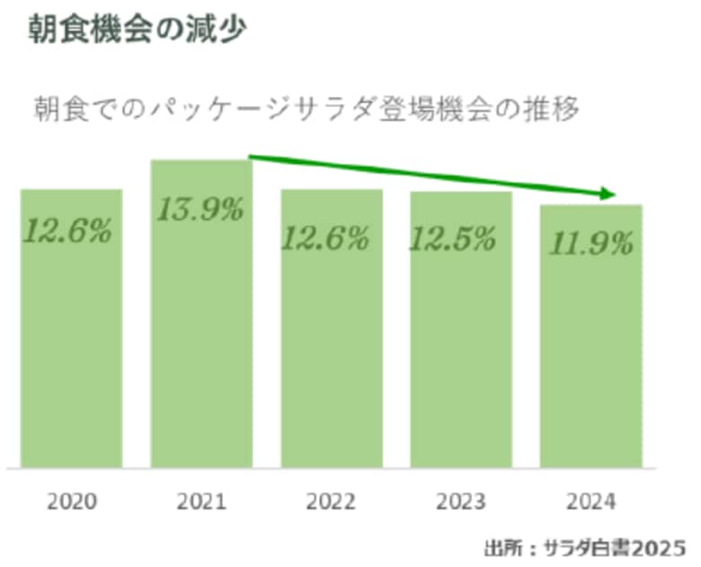 「サラダ白書2025」を発表