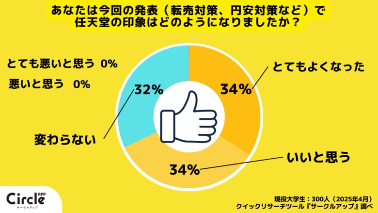 【Z世代のホンネ調査】Nintendo Switch 2の円安対策に「賛成」が約9割、日本専用モデルに好意的