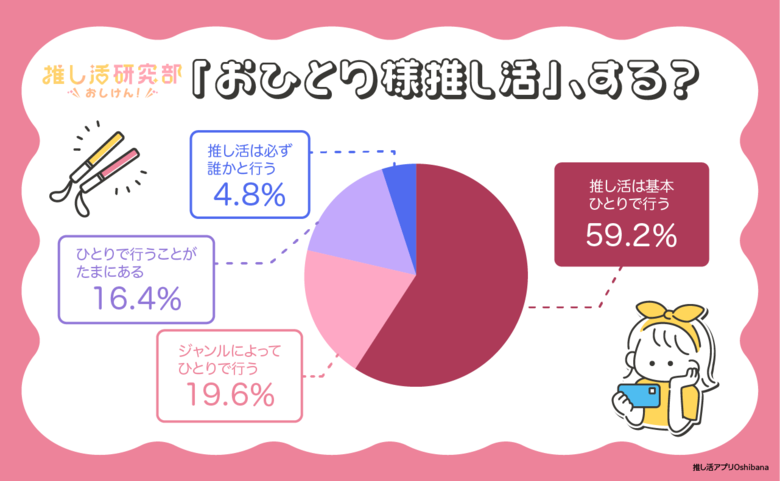 広がる「おひとり様推し活」推し活ユーザーの約6割が基本ひとり派。9割以上が自分のペースで動けるからと回答