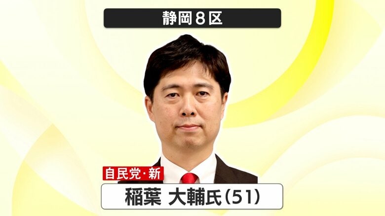 【衆院選・静岡8区】自民・新人の稲葉大輔 氏が当選確実　前回選で惨敗した中道・前職の源馬謙太郎 氏にリベンジ果たす｜FNNプライムオンライン