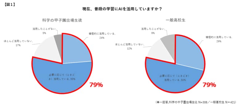 “日本最高峰の理系高校生” 科学の甲子園出場生徒の学習・科学トレンドを発表