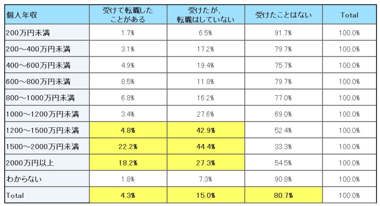 就業中で転職エージェントからスカウトを受けた経験がある人は約2割