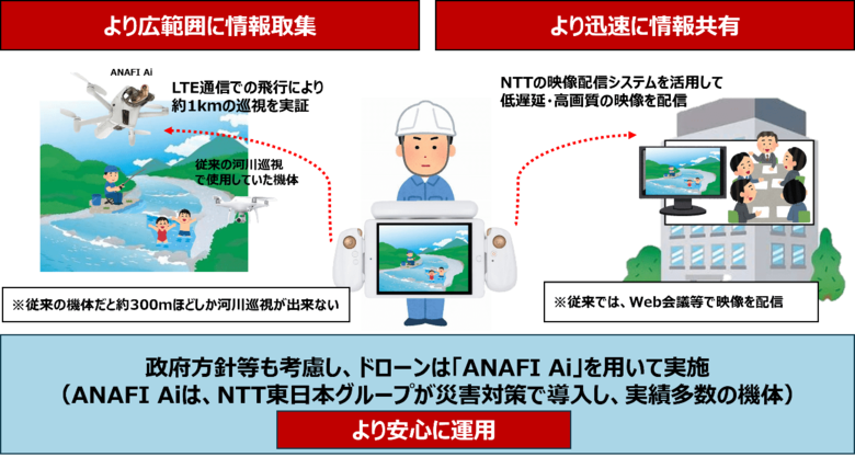 ドローン(ANAFI Ai)を用いた瀬田川洗堰放流前巡視の効果検証を実施 ~LTE制御による片道1km超の広範囲な巡視、操作室内からの目視外飛行を実施~
