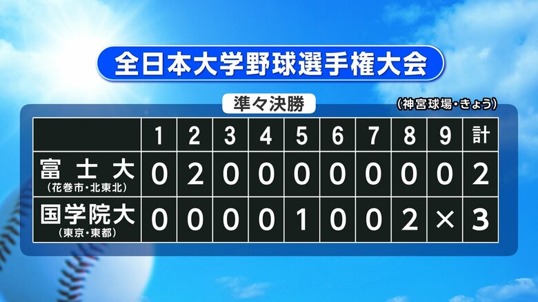 富士大学（岩手・花巻市）惜敗で準決勝進出ならず　全日本大学野球選手権｜FNNプライムオンライン