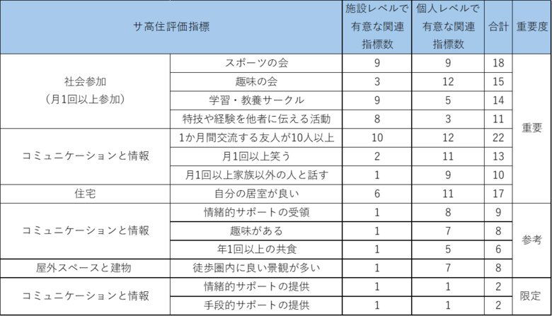サービス付き高齢者向け住宅の「評価指標の開発」の試み―社会参加とコミュニケーションに焦点をあて、健康・ウェルビーイングとの関連を検証―