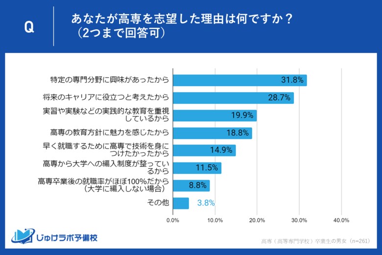 高専進学理由1位は「特定の専門分野への興味」。学生が選ぶ高専教育の魅力と進学満足度に迫る
