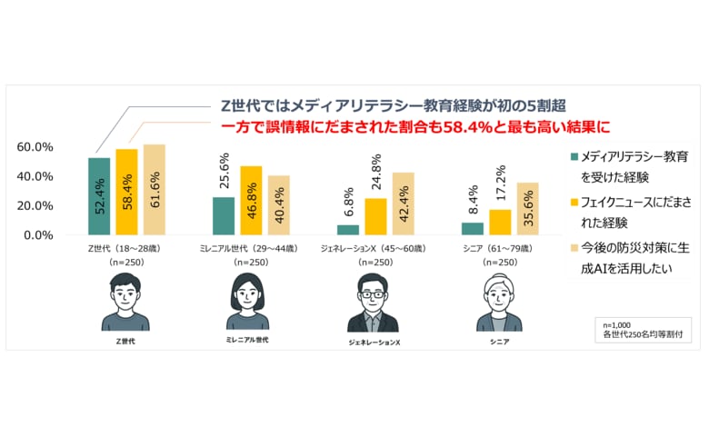 【世代別防災意識調査 2025】Z世代を襲う“情報災害”リスク　リテラシー教育5割超えも、フェイクニュース被害58.4%過去最多