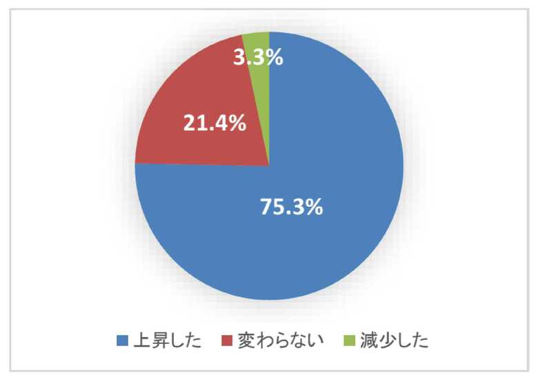第200回景気動向調査 特別調査「経営に大きな影響を及ぼす問題点について」