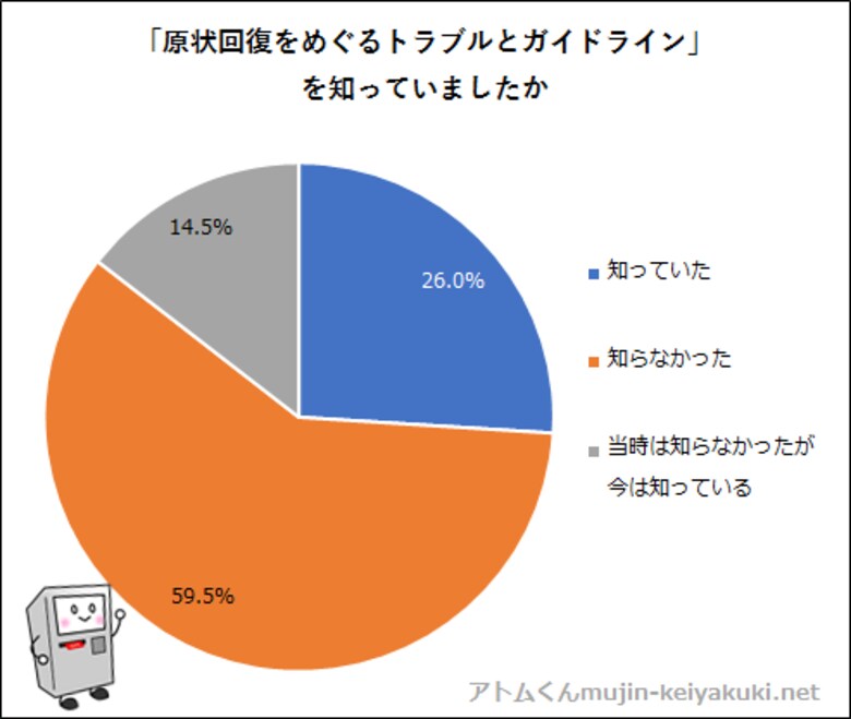 賃貸物件の退去費用|請求額は平均63,283円!74%の人が『原状回復をめぐるトラブルとガイドライン』を知らずに支払い