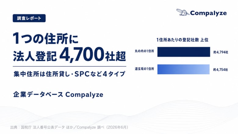【調査】1つの住所に法人登記4,700社超 ── 集中住所は住所貸し・SPCなど4タイプ