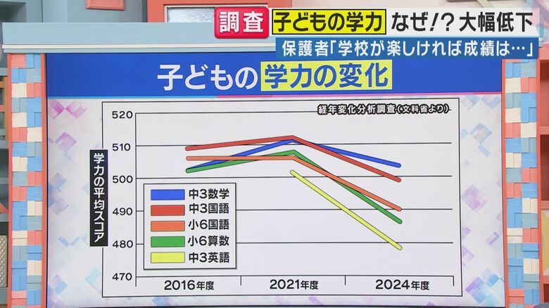 【子供の学力低下】背景”コロナで教育にスマホ・タブレット普及”「必死に勉強しなくても」親の考え変化も｜FNNプライムオンライン