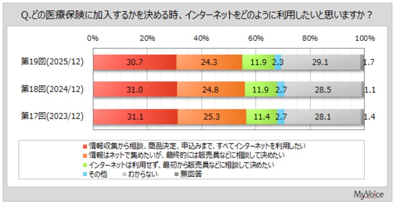【医療保険の加入に関する調査】医療保険加入者のうち、「知り合いや紹介を受けた営業職員、販売員」を通じて加入した人が2割強。情報収集から申し込みまでWeb完結を望む人は3割強