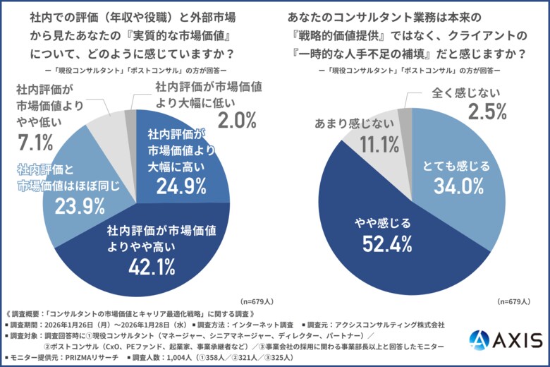 【コンサル転職の実態】67%が「社内評価は市場価値より高い」と認識！約9割のコンサルが日々の業務を「人手不足の補填」と感じる中、採用側が求める真のスキルとは？