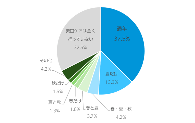 美白で目指す「〇〇な肌」年代で違い。10代は白さ、20代はキメ、30代以降はシミ