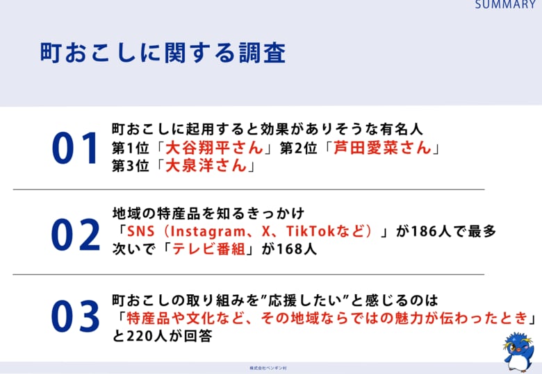 全国の男女317名に調査「町おこしに起用すると効果がありそうな有名人ランキング」第1位大谷翔平さん