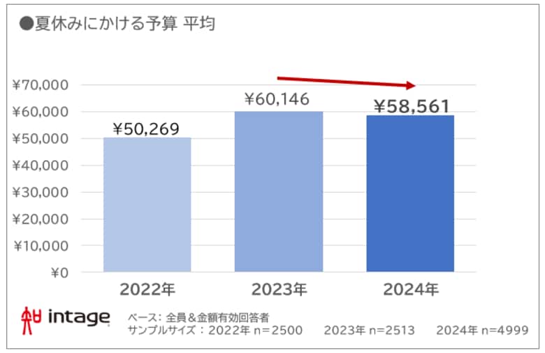夏休み予算微減。春闘賃上げ・定額減税実施も