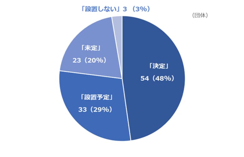 【調査報告】住民・事業者の利便性向上や自治体の事務負担軽減へ、半数が2026年9月から「公金納付デジタル化」開始予定