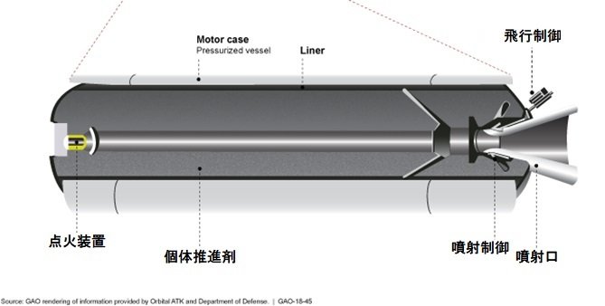 個体推進ロケットモーター概略図(米・会計検査院（GAO）HPより)