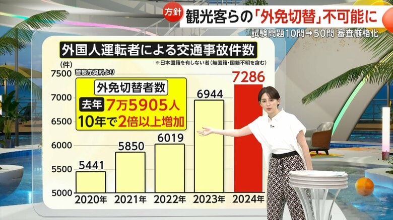 右肩上がりとなっている外国人による交通事故数の推移