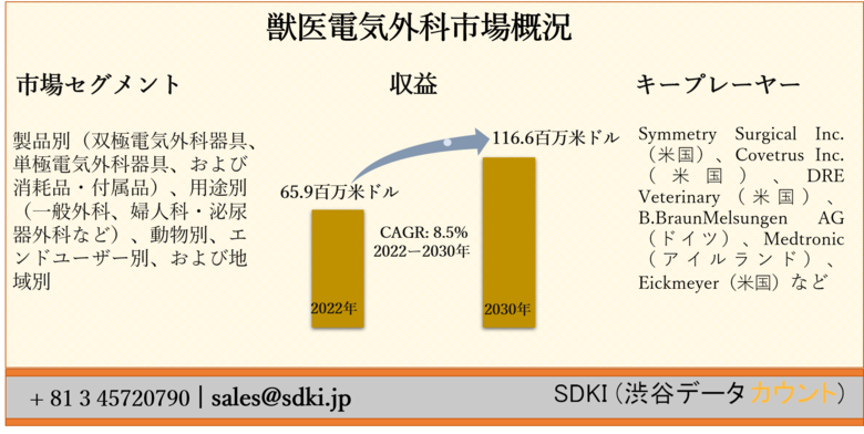 獣医電気外科市場ー製品別(双極電気外科器具、単極電気外科器具、および消耗品・付属品)、用途別(一般外科、婦人科・泌尿器外科など)、動物別、エンドユーザー別、および地域別ー世界的な予測2030年