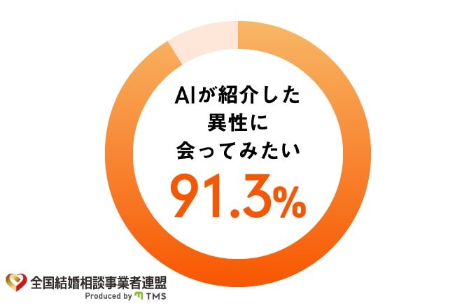【AI婚活】AIが紹介する異性に会いたいと91.3%の方が回答!全国結婚相談事業者連盟(TMS)がAI婚活に関するアンケート調査を実施いたしました。