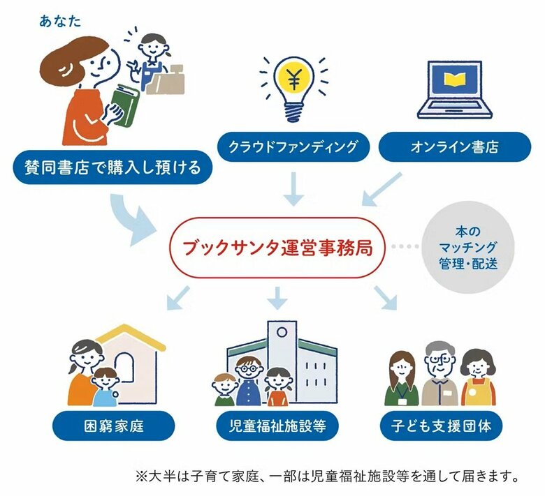 「ブックサンタ」の仕組み