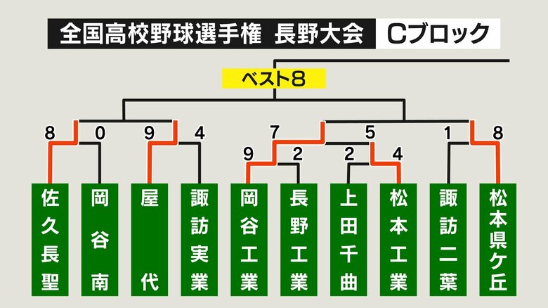 Cブロック