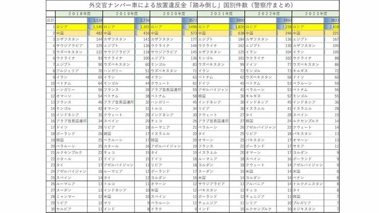 外交官ナンバー車による放置違反金「踏み倒し」国別件数　1位～30位（警察庁まとめ）