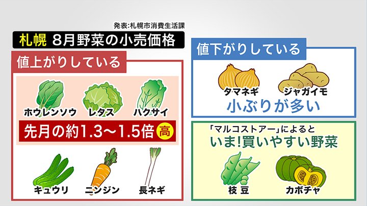 札幌での8月の野菜小売価格（発表：札幌市消費生活課）