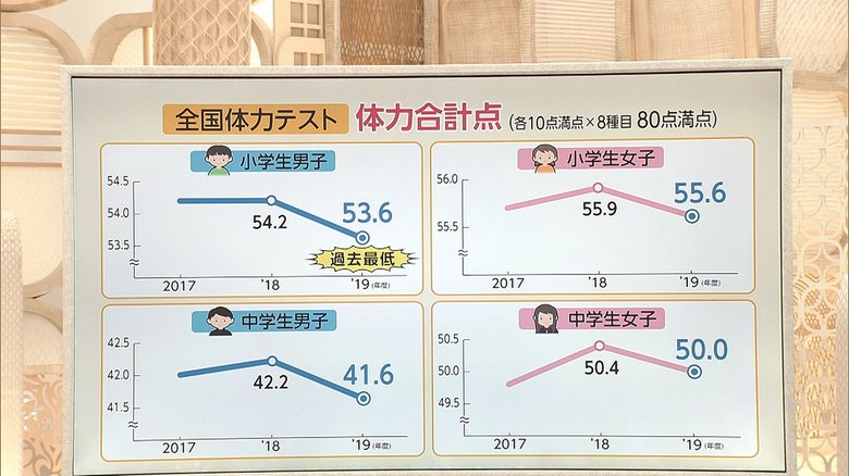 3分でわかるキーワード なぜ急落「全国体力テスト」