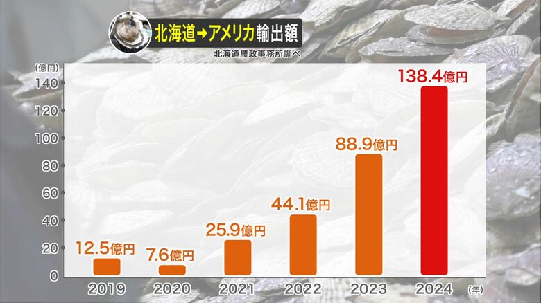 北海道からアメリカへのホタテ輸出額