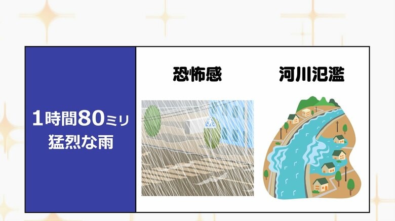 1時間に80ミリの雨