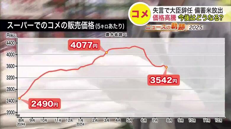 平均価格は3500円台にまで下がった